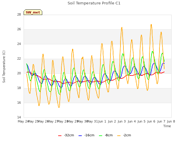 plot of Soil Temperature Profile C1