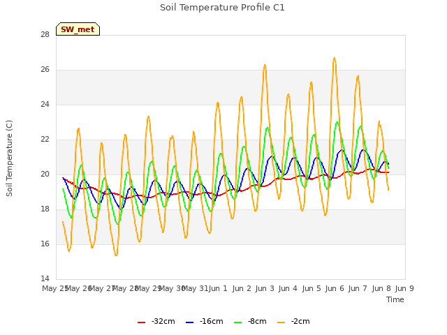 plot of Soil Temperature Profile C1