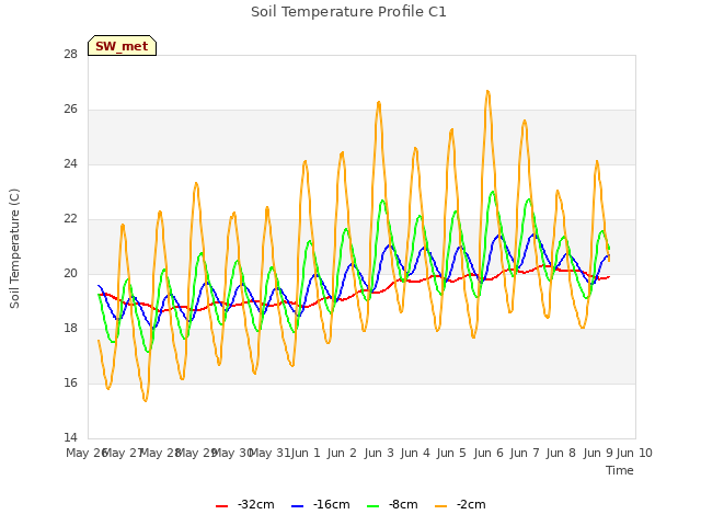 plot of Soil Temperature Profile C1