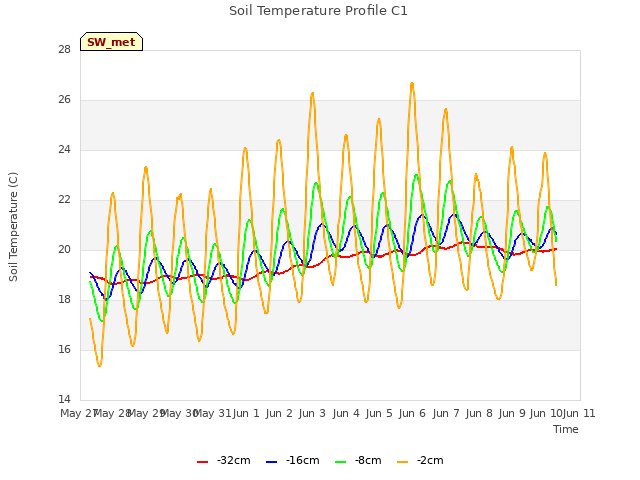 plot of Soil Temperature Profile C1