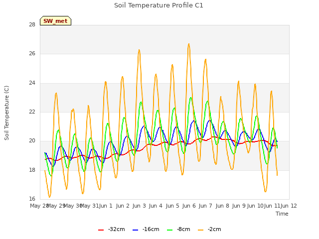 plot of Soil Temperature Profile C1