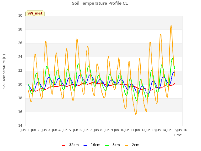 plot of Soil Temperature Profile C1