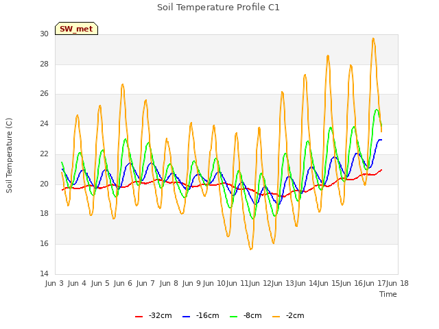 plot of Soil Temperature Profile C1