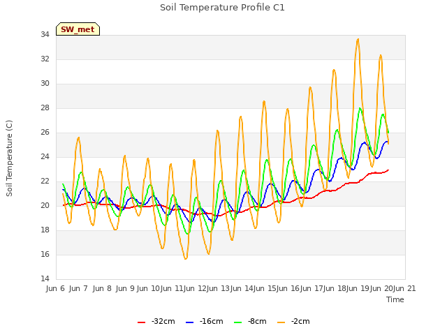 plot of Soil Temperature Profile C1