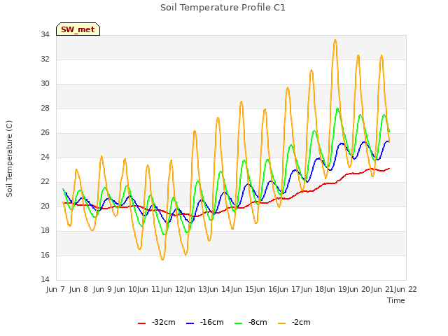 plot of Soil Temperature Profile C1