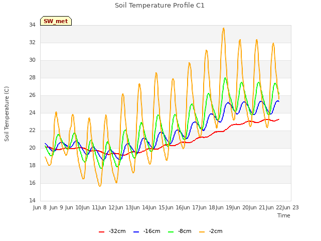 plot of Soil Temperature Profile C1