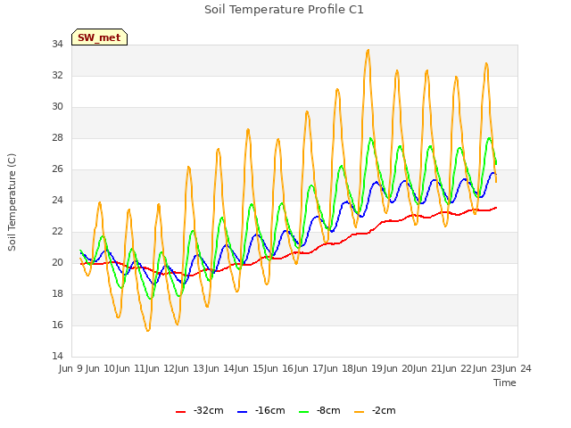 plot of Soil Temperature Profile C1