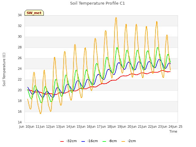 plot of Soil Temperature Profile C1