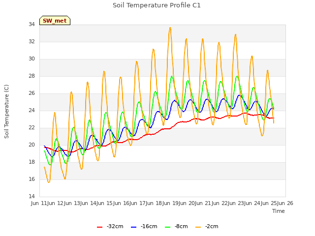 plot of Soil Temperature Profile C1