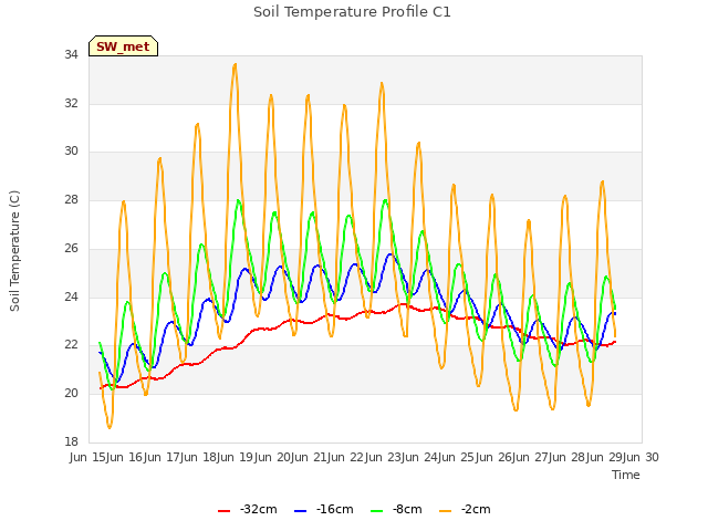 plot of Soil Temperature Profile C1