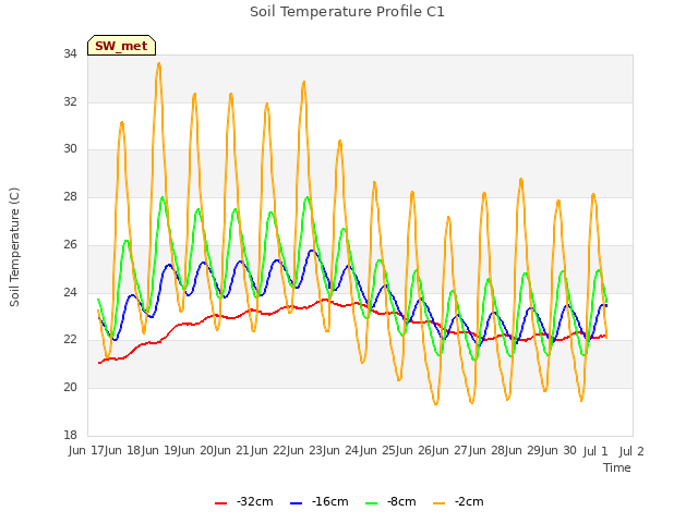 plot of Soil Temperature Profile C1