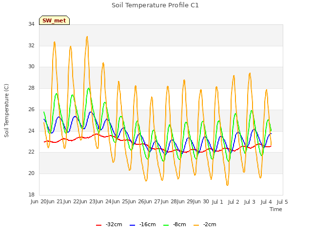 plot of Soil Temperature Profile C1