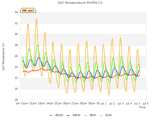 plot of Soil Temperature Profile C1