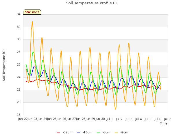 plot of Soil Temperature Profile C1