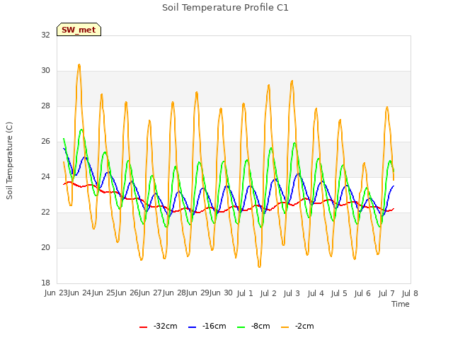 plot of Soil Temperature Profile C1