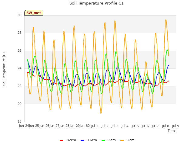 plot of Soil Temperature Profile C1