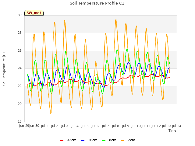 plot of Soil Temperature Profile C1