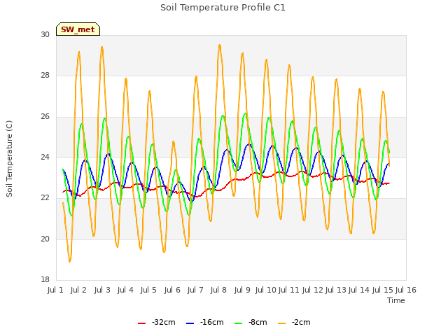 plot of Soil Temperature Profile C1