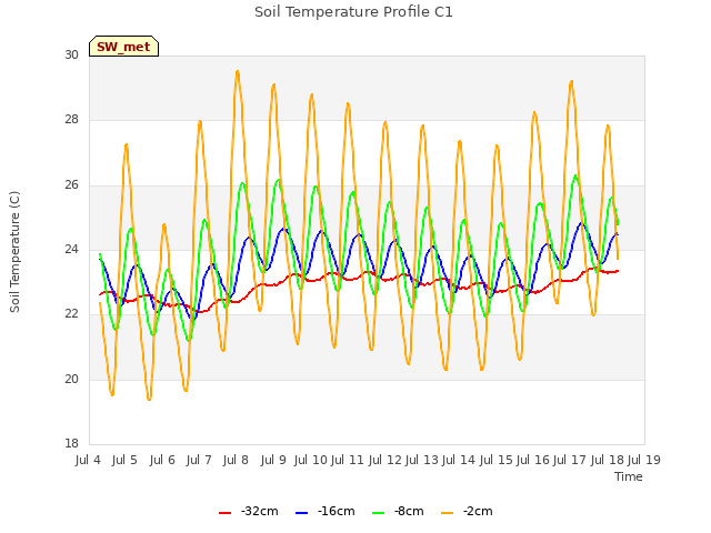 plot of Soil Temperature Profile C1