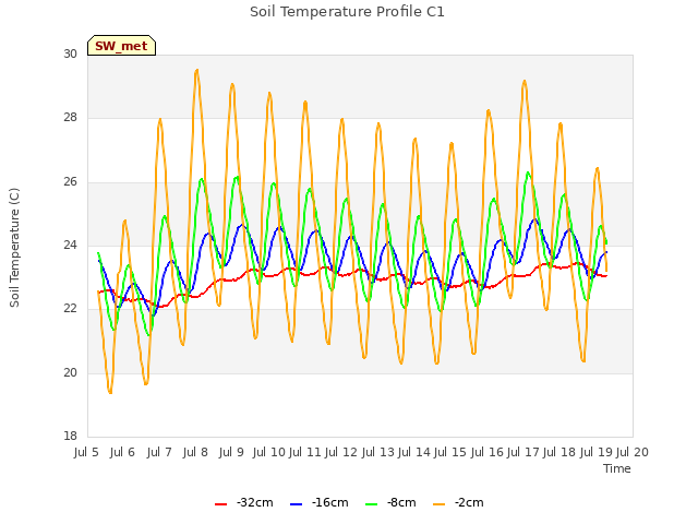 plot of Soil Temperature Profile C1