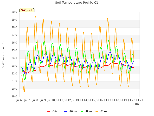 plot of Soil Temperature Profile C1