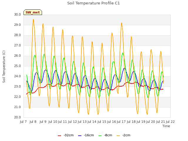 plot of Soil Temperature Profile C1