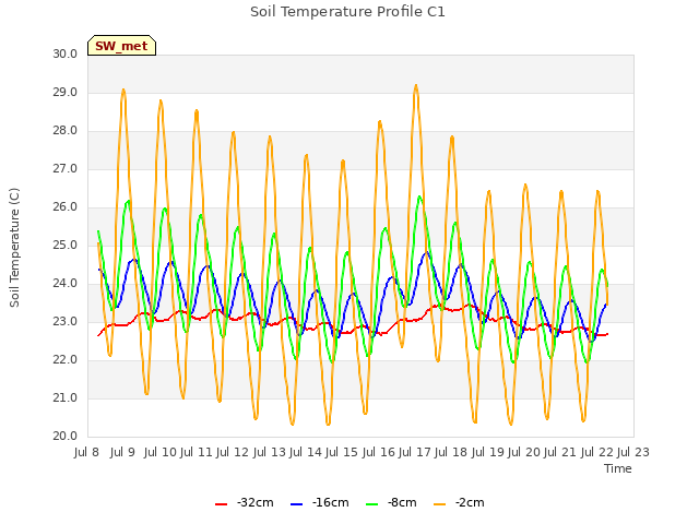 plot of Soil Temperature Profile C1