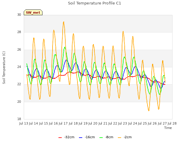 plot of Soil Temperature Profile C1