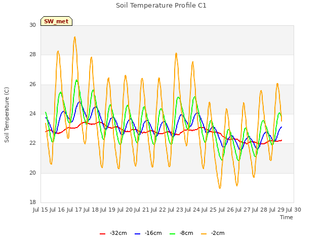 plot of Soil Temperature Profile C1