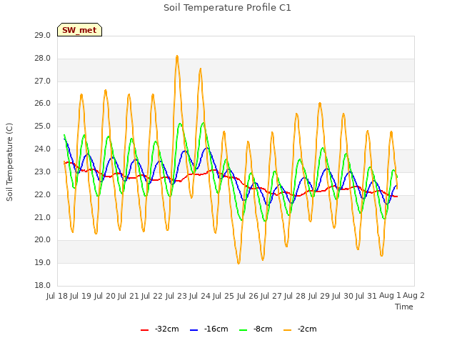 plot of Soil Temperature Profile C1