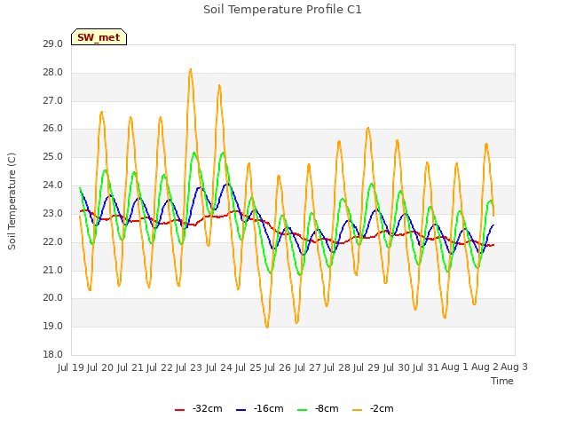 plot of Soil Temperature Profile C1