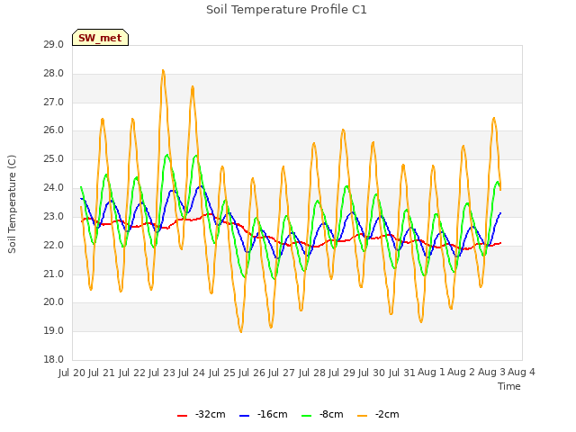 plot of Soil Temperature Profile C1