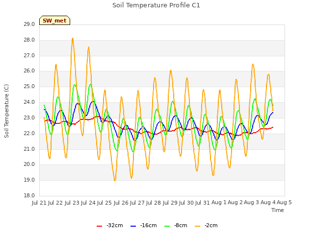 plot of Soil Temperature Profile C1