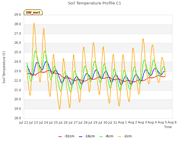 plot of Soil Temperature Profile C1