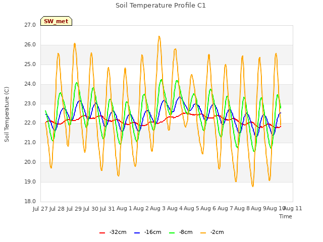 plot of Soil Temperature Profile C1