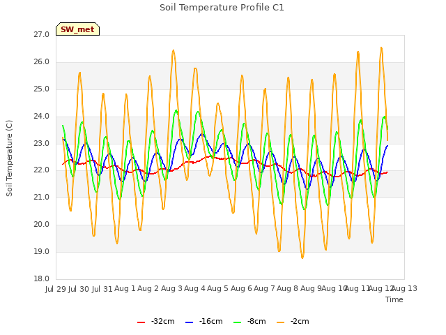 plot of Soil Temperature Profile C1