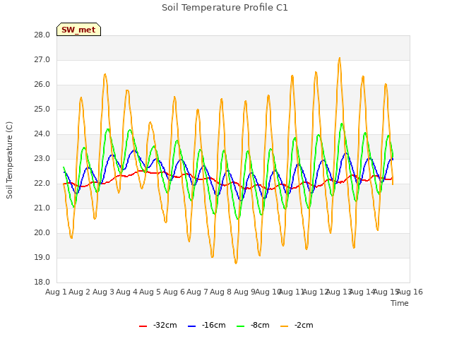 plot of Soil Temperature Profile C1