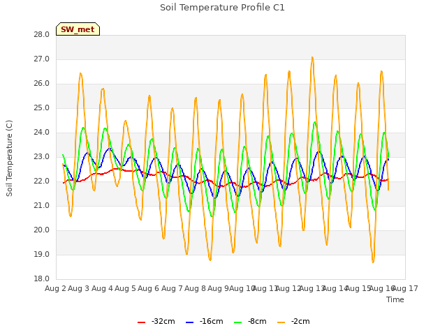 plot of Soil Temperature Profile C1