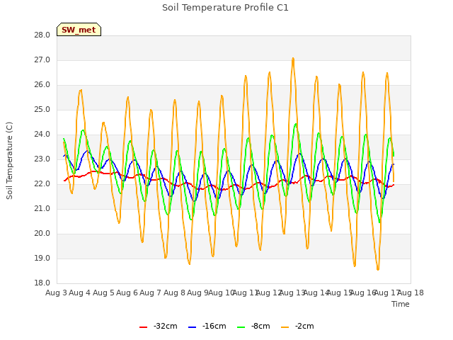 plot of Soil Temperature Profile C1