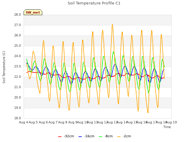 plot of Soil Temperature Profile C1