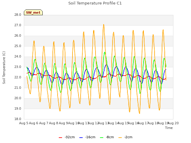 plot of Soil Temperature Profile C1