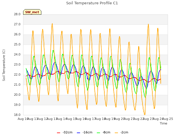 plot of Soil Temperature Profile C1