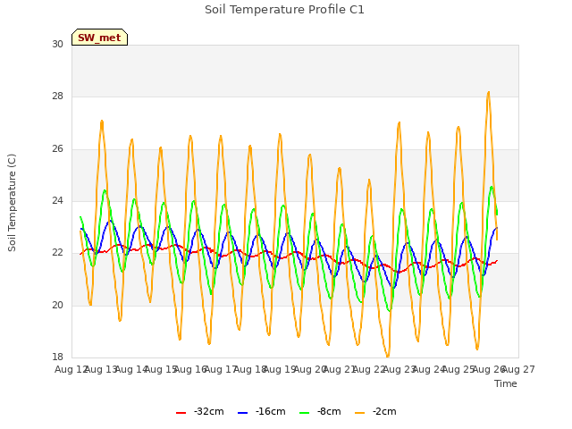 plot of Soil Temperature Profile C1