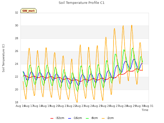 plot of Soil Temperature Profile C1