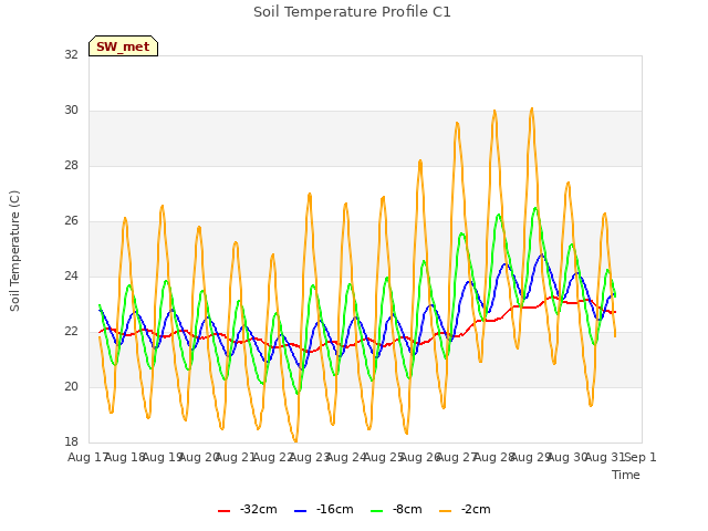 plot of Soil Temperature Profile C1