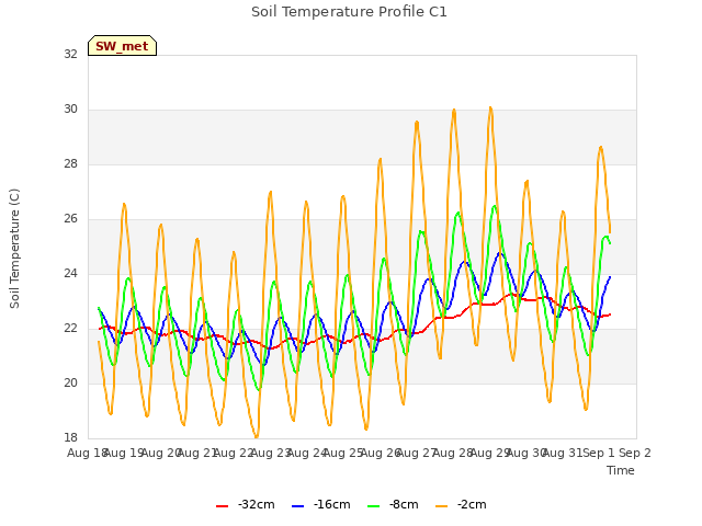 plot of Soil Temperature Profile C1