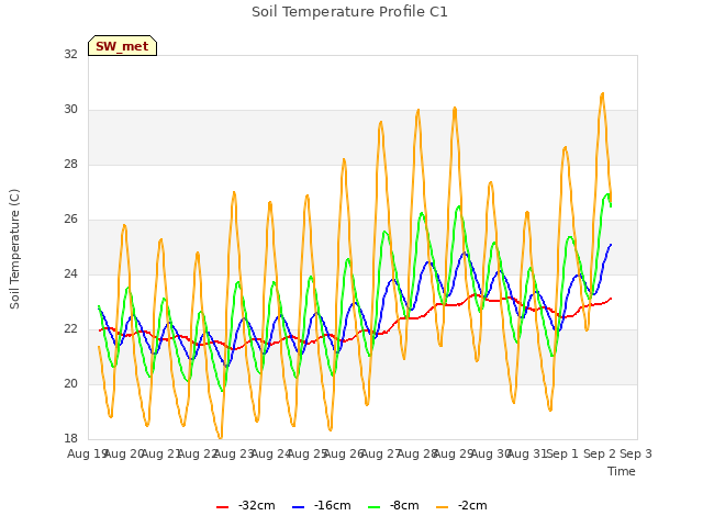 plot of Soil Temperature Profile C1