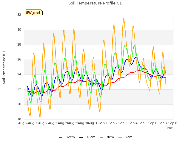 plot of Soil Temperature Profile C1