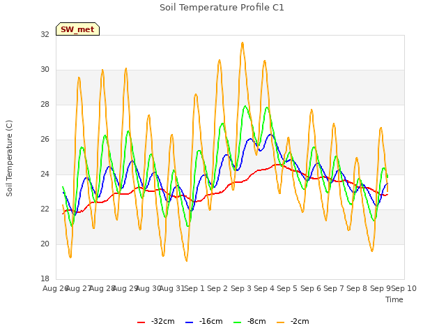 plot of Soil Temperature Profile C1