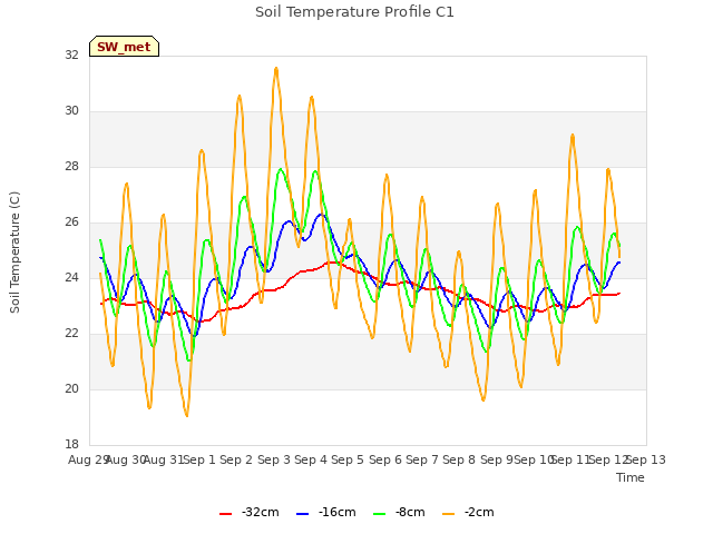 plot of Soil Temperature Profile C1